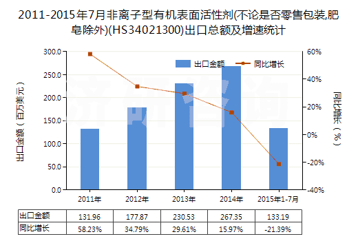 2011-2015年7月非離子型有機(jī)表面活性劑(不論是否零售包裝,肥皂除外)(HS34021300)出口總額及增速統(tǒng)計